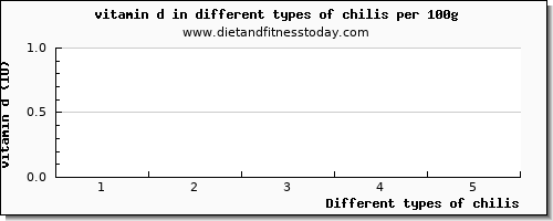 chilis vitamin d per 100g